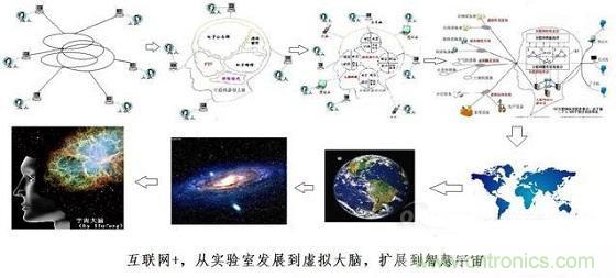 圖文解說互聯(lián)網(wǎng)、云計(jì)算、大數(shù)據(jù)