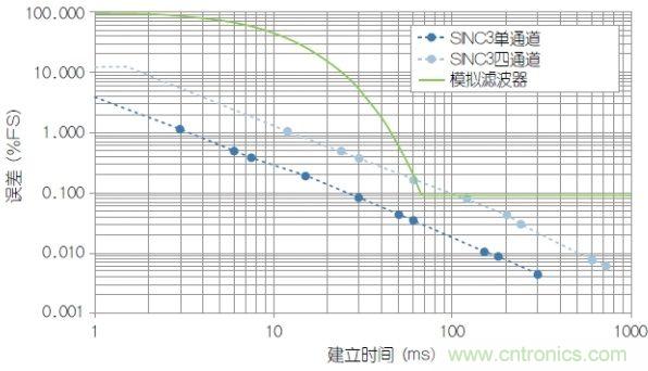 經典電路：利用HART兼容性簡化模擬電流環路