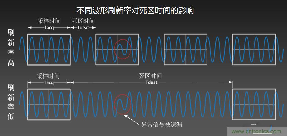 示波器抓不到低概率異常信號怪誰？