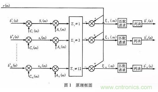 算法簡(jiǎn)單又有效，消除多用戶(hù)鏈路數(shù)據(jù)傳輸干擾的方法