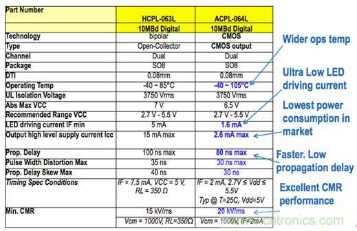 圖7a：Micro850數字I/O電路板上使用的HCPL-063L光耦技術的輸入隔離特性，并與較新版本的ACPL-064L進行了比較，結果表明前者具有低得多的驅動電流和功耗。
