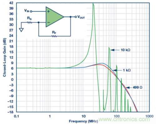使用不同反饋電阻的實驗室結(jié)果。VS = &plusmn;5 V，VOUT = 40 mV p-p，RLOAD = 1 k?，RF值為499 ?、1 k?和10 k?。