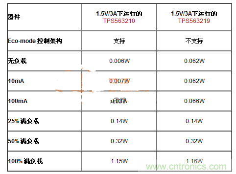 滿足能源之星的DC-DC設計，就真的節能？