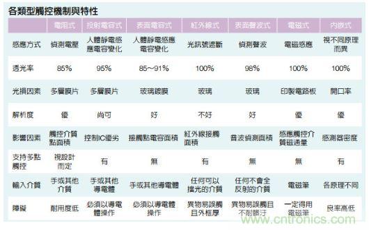動動手指就能掌控一切，帶你揭開觸控技術的神秘面紗！