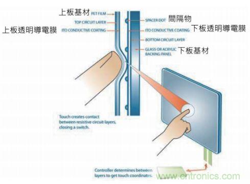 動動手指就能掌控一切，帶你揭開觸控技術的神秘面紗！
