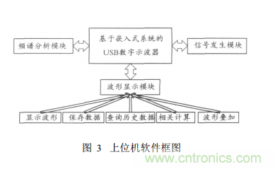 基于嵌入式系統 USB接口的虛擬示波器的開發(fā)與實現