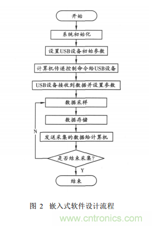 基于嵌入式系統 USB接口的虛擬示波器的開發(fā)與實現