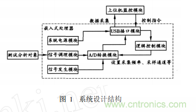 基于嵌入式系統 USB接口的虛擬示波器的開發(fā)與實現