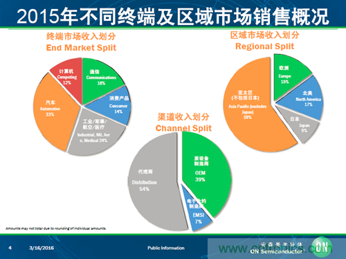 安森美汽車電子龐大銷售市場帶動半導體行業需求與日俱增