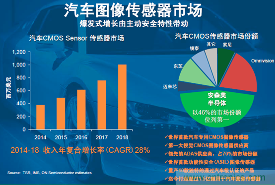 安森美汽車電子龐大銷售市場帶動半導體行業需求與日俱增