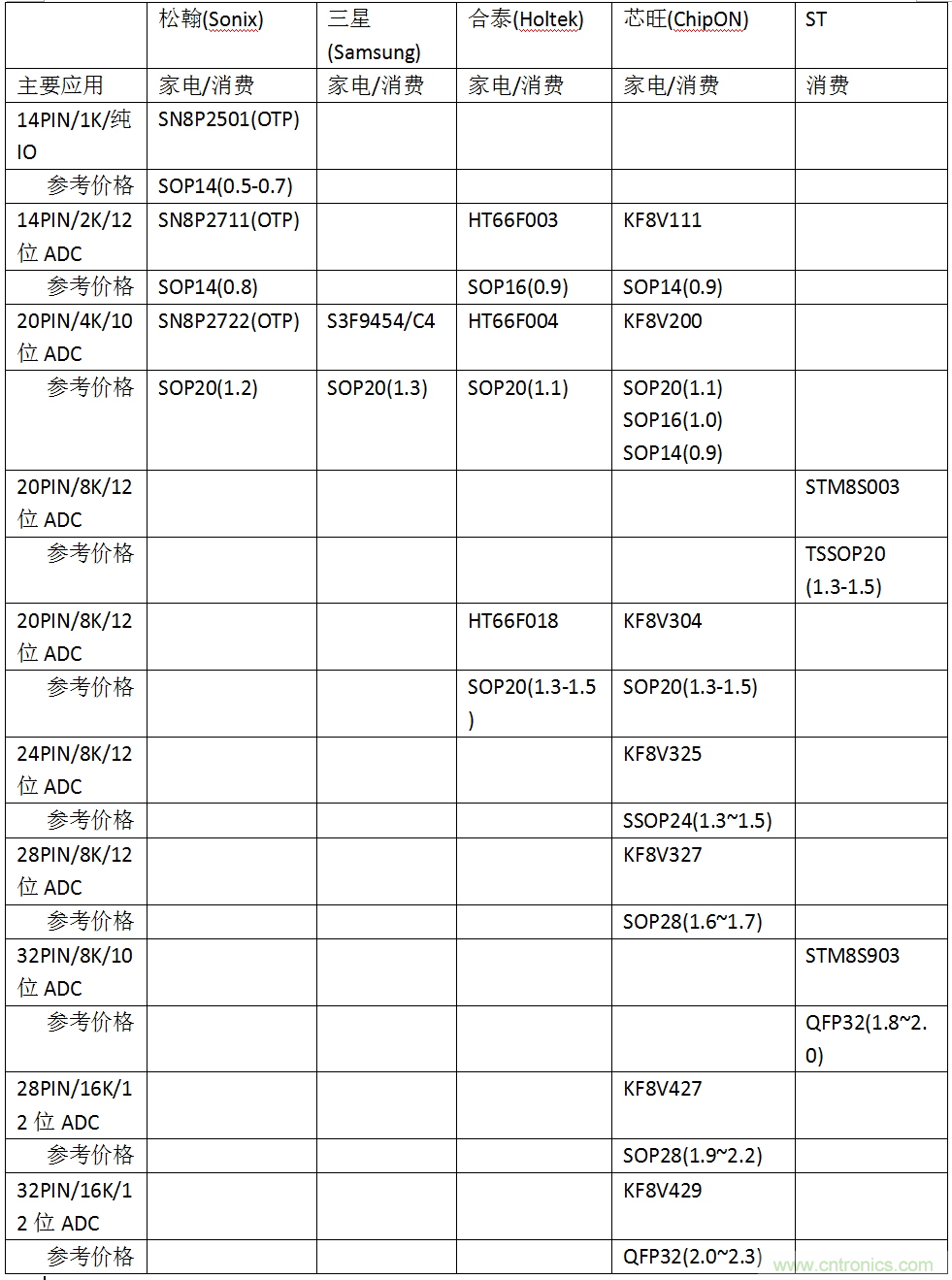 五大主流單片機橫測，看哪款才是你的菜？
