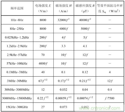 如何防護電磁輻射，對人體健康到底有沒有危害？