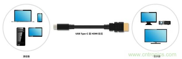 HDMI搭配USB Type-C，轉接配件廠商將受沖擊！