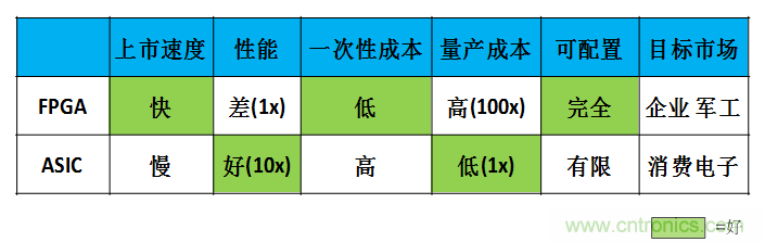 FPGA與ASIC，誰將引領(lǐng)移動端人工智能潮流？