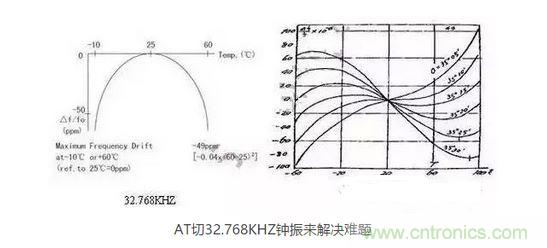 【導讀】目前在電子產品日新月異的今天，成本問題肯定是生產商考慮的重要因素，同樣對晶振的運用也會考慮到成本因素，那有啥好的辦法來幫忙解決令人頭疼的晶振匹配和溫度漂移呢？  目前在電子產品日新月異的今天，成本問題肯定是生產商考慮的重要因素，同樣對晶振的運用也會考慮到成本因素，因此工程師在設計電路時，因有源晶體振蕩器(俗稱鐘振)比普通無源諧振器價格高出5~10倍，從而更多地選擇使用無源的晶體運用到電路中;只有在一些高端產品如工控類、高速通信類產品才比較青睞使用有源晶振，因此就產生了以上常見的問題。  　　究其原因，無源晶振的使用效果不僅取決于晶振本身的指標，還與振蕩電路的設計匹配關聯性極大，也常常出現匹配不理想的狀況。有源晶振是直接將晶體與鐘振IC"捆 綁"封裝調試后，提供給用戶，避免了客戶端因晶體負載匹配不當，造成電路頻率漂移的麻煩，下面來淺談有源晶振(鐘振)是如何做到避免以上不良的。  　　石英晶體俗稱水晶，成分為二氧化硅，具有"壓電效應"和極高的品質因數，被應用于各種振蕩電路，其頻率穩定度一般可以達到10-6~10-8數量級，甚至更高。然而其頻率精度受到石英晶體自身所固有的兩個特性影響：頻率牽引量(TS)和溫漂。頻率牽引量是描述石英晶體頻率精度隨著負載電容變化而變化的物理量，單位為PPM/PF.溫漂是描述晶體頻率精度隨著溫度的變化而變化的物理量，為石英晶體所固有的特性，其頻率溫度曲線與石英晶片的切型和切角有關。從用戶使用角度講，用戶沒法改變晶片的切角切型，卻很容易改變振蕩回流的負載，也正因此原因，客戶在使用晶體諧振器時，容易出現因負載不匹配造成的頻率漂移現象。  　　鐘振之所具有高精度和高穩定度，原因在于鐘振內部使用了專業振蕩IC,已經在未對鐘振封裝前，通過對水晶片上的電極噴銀或者刻蝕等方式改變晶片厚度對晶體頻率進行微調，從而使振蕩電路輸出想要的目標頻率，避免了因負載不匹配造成的頻率漂移，提高了振蕩電路的精度。  　　上文提到石英晶體還有一個重要的特性--溫漂。所有的石英晶體材料做成的頻率器件，均有一定的溫漂。溫漂成為影響石英晶體諧振器及石英晶體振蕩器頻率精度的重要因素。溫補鐘振(TCXO)，恒溫鐘振(OCXO)，都是針對晶體的頻率溫度特性做相應的補償，頻率精度TCXO小于&plusmn;2.5ppm,OCXO小于&plusmn;10ppb(1ppb=10-3ppm)，甚至更高。溫度補償，成為彌補石英晶體溫漂的重要手段。然而，市面上針對KHZ級別的溫補鐘振少之又少，其原因，我可以從晶體的切型方面分析。  　　石英晶片的切型大致可以分為AT切、BT切、CT切、DT切等，不同的切型，所對應的頻率溫度曲線不一樣。下面兩幅圖的分別為音叉32.768KHZ晶體和AT切MHZ晶體的頻率溫度曲線。 1 　　音叉32.768KHZ晶體頻率溫度曲線為二次拋物線，隨著工作溫度偏離常溫25℃越遠，溫漂也隨之變大，-10℃~60℃其溫漂達到將近50ppm,如按工業級-40℃~85℃計算，溫漂高達151ppm,難以適應工業級工作溫度范圍的電子產品，對其進行溫度補償也較為困難，因此，市面上針對32.768KHZ的TCXO很少，且價格極為昂貴。對于一般的消費類電子行業，如需工業級-40℃~85℃，且溫度頻差控制在&plusmn;30ppm以內，使用普通音叉型32.768KHZ晶體，是無法滿足要求的。然而，如果能將晶片切型改為AT切的切型，那么工業級溫度頻差控制在&plusmn;30ppm以內將不成問題。下面來了解一下AT切 32.768KHZ鐘振是如何實現的。  　　AT切晶體頻率溫度曲線為三次曲線，呈躺著的"S"型曲線，隨著溫度的變化，溫漂呈"S"型軌跡變化，大致在-10℃和+60℃時，有兩個"拐點",即溫漂又會反方向拐回來。因此，只要控制好晶片的切角在一定的公差范圍內，那么保證兩個拐點溫漂在-40℃~85℃時不超過&plusmn;30ppm并不是一件難事。然而，AT切晶體只針對MHZ頻率的晶體，如何轉換成32.768KHZ頻率?鐘振32.768KHZ通過分頻方式，便可以實現。如采用AT切16.777216MHZ晶體，通過512分頻，那么就可以得到想要的32.768KHZ頻率。鐘振實現對頻率的分頻并不困難，都集成在振蕩IC內部。因此，使用AT切MHZ 分頻實現的32.768KHZ鐘振，在頻率溫度特性上，有很大的改良，在沒有進行溫度補償的時候，-40℃~85℃條件下，溫度頻差保持在&plusmn;30ppm甚至&plusmn;20ppm都是可以實現的。  　　以上提到鐘振的高精度和高穩定性，關鍵在于鐘振減少繁瑣的晶體負載匹配過程，且使用了專業的振蕩IC,提高了產品的穩定性。32.768KHZ 鐘振，采用AT切MHZ晶片通過分頻方式，大大改良了產品的溫度頻差特性。然而，不得不指出，采用MHZ分頻做出的32.768KHZ在功耗上面會略比使用KHZ最為振蕩源的功耗會略大，一般工作輸入電流<0.5mA (3V)，靜態消耗電流<10uA,功耗從實際測試上看，還是比較小的。因此，對32.768KHZ頻率有特定的溫度頻差要求的產品，不妨可以考慮一下鐘振32.768KHZ。