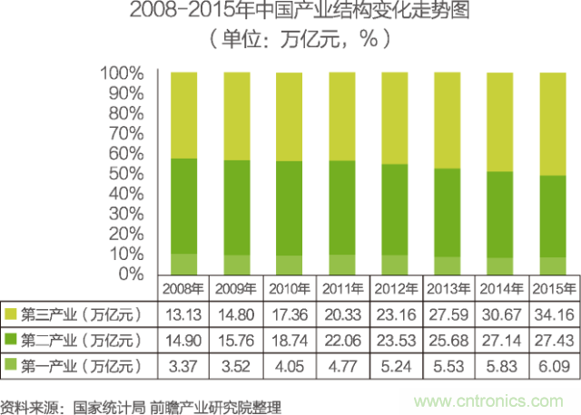 中國物聯網行業細分市場分析 智能家居將迎來快速增長