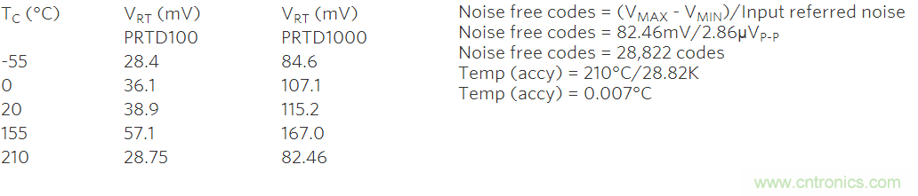 高精度溫度測量帶動鉑電阻溫度檢測器和&Sigma;-&Delta; ADC應(yīng)用