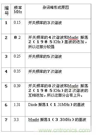 從22個方面分析：電源PCB設計與EMC的關聯