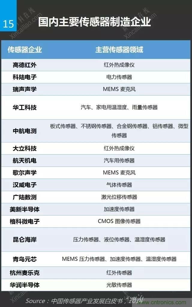 MEMS傳感器產(chǎn)業(yè)鏈及其廠(chǎng)家匯總（附圖解）