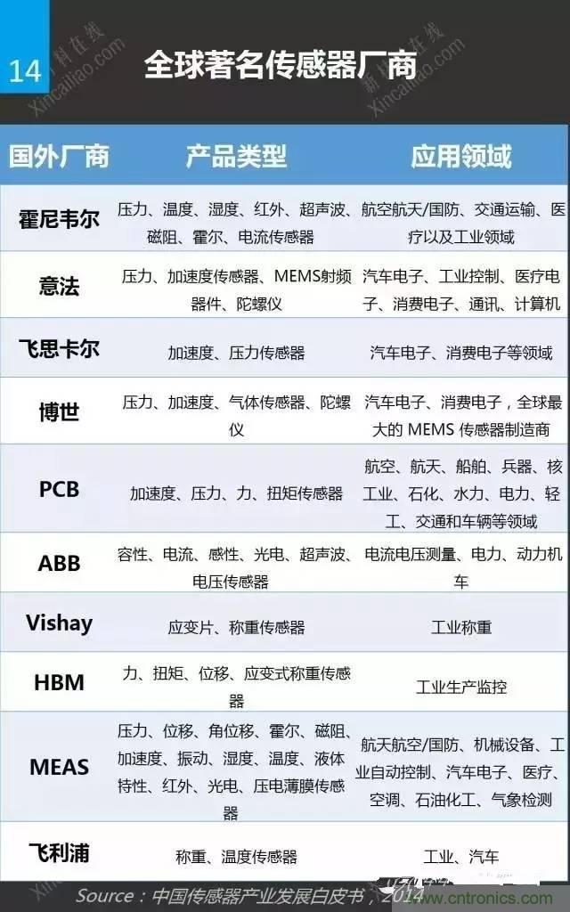 MEMS傳感器產(chǎn)業(yè)鏈及其廠(chǎng)家匯總（附圖解）