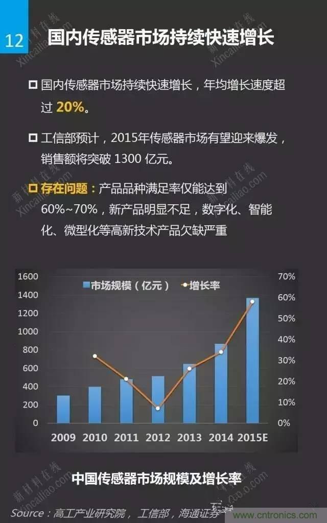 MEMS傳感器產(chǎn)業(yè)鏈及其廠(chǎng)家匯總（附圖解）