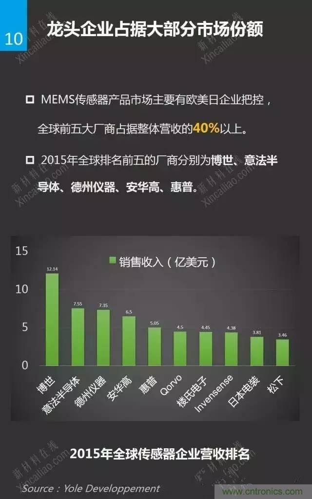 MEMS傳感器產(chǎn)業(yè)鏈及其廠(chǎng)家匯總（附圖解）