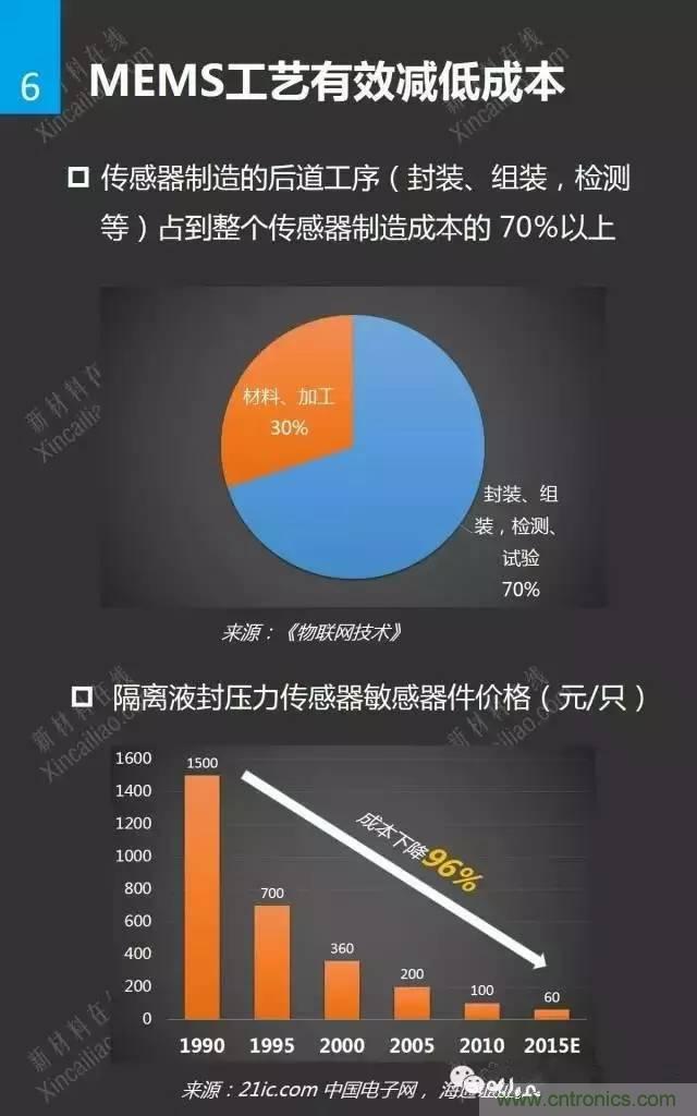 MEMS傳感器產(chǎn)業(yè)鏈及其廠(chǎng)家匯總（附圖解）