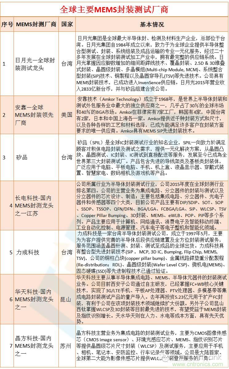 MEMS傳感器產(chǎn)業(yè)鏈及其廠(chǎng)家匯總（附圖解）