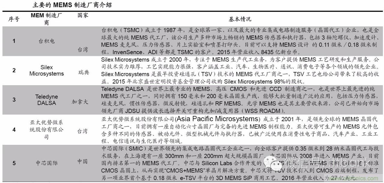 MEMS傳感器產(chǎn)業(yè)鏈及其廠(chǎng)家匯總（附圖解）