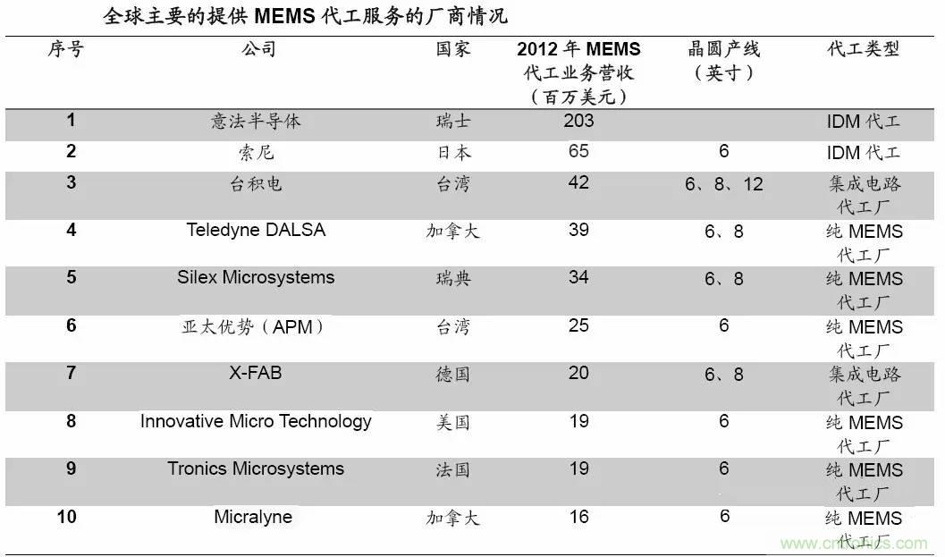 MEMS傳感器產(chǎn)業(yè)鏈及其廠(chǎng)家匯總（附圖解）