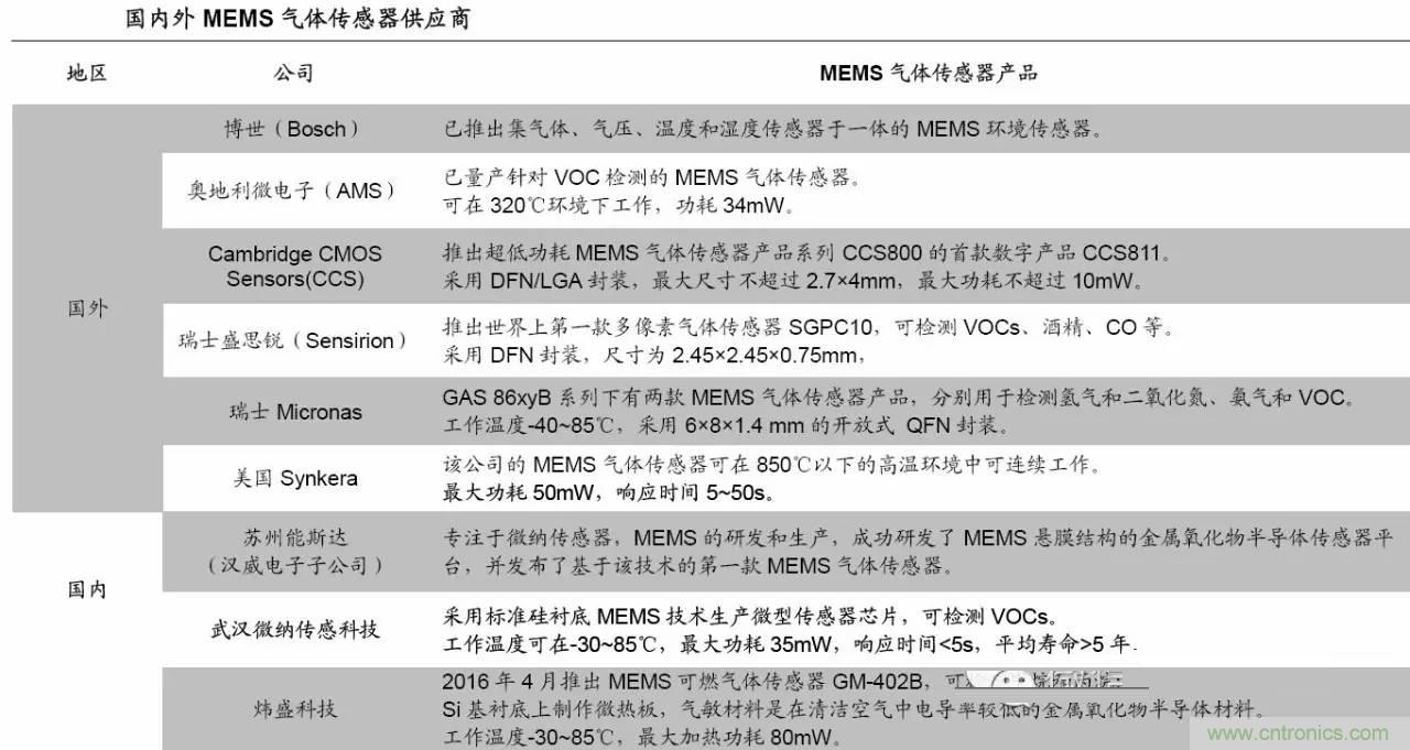 MEMS傳感器產(chǎn)業(yè)鏈及其廠(chǎng)家匯總（附圖解）