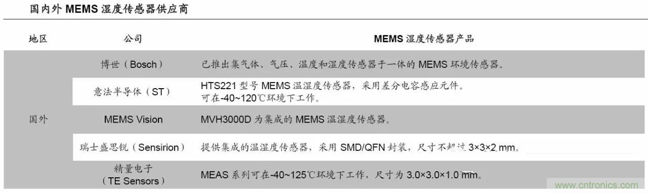 MEMS傳感器產(chǎn)業(yè)鏈及其廠(chǎng)家匯總（附圖解）
