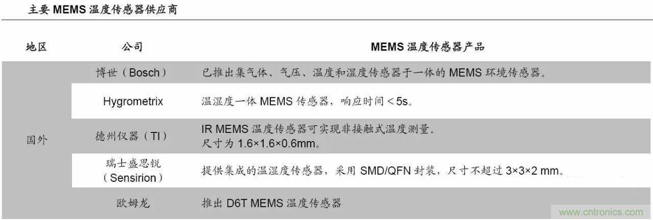 MEMS傳感器產(chǎn)業(yè)鏈及其廠(chǎng)家匯總（附圖解）