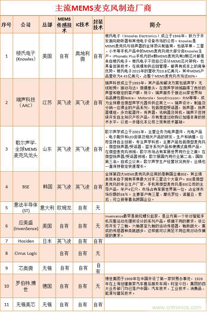MEMS傳感器產(chǎn)業(yè)鏈及其廠(chǎng)家匯總（附圖解）