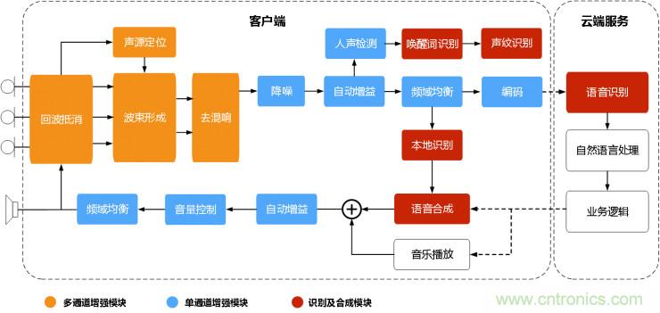 智能語(yǔ)音前端處理中有哪些關(guān)鍵問(wèn)題需要解決？