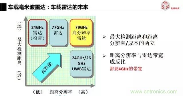 毫米波雷達(dá)該如何發(fā)展，才能將智能駕駛變成自動(dòng)駕駛