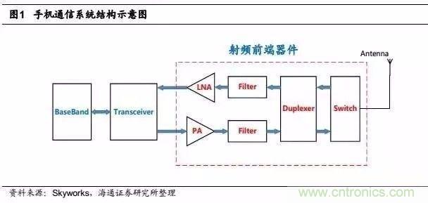 關(guān)于手機(jī)射頻芯片知識(shí)，你還不知道的事！
