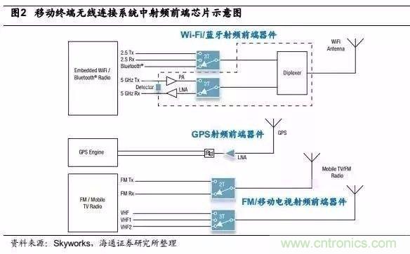 關(guān)于手機(jī)射頻芯片知識(shí)，你還不知道的事！
