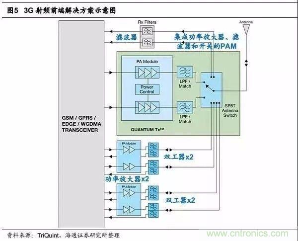 關(guān)于手機(jī)射頻芯片知識(shí)，你還不知道的事！