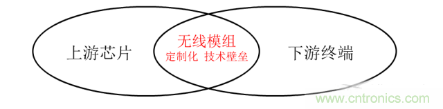 終于有人把無線通信模塊梳理清楚了！
