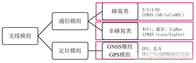 終于有人把無線通信模塊梳理清楚了！