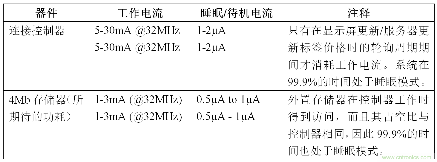 智能購物應用中的存儲器&mdash;&mdash;第二部分