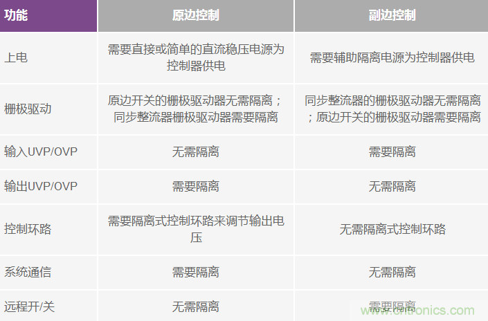 數字電源中的隔離&mdash;原因及方式
