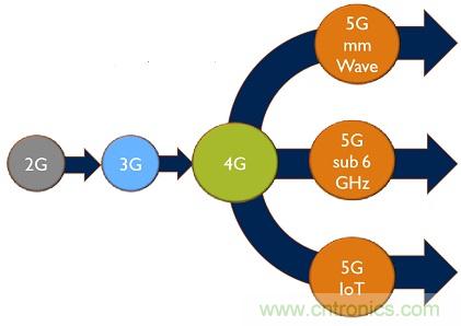5G給RF前端產業生態帶來了什么改變？