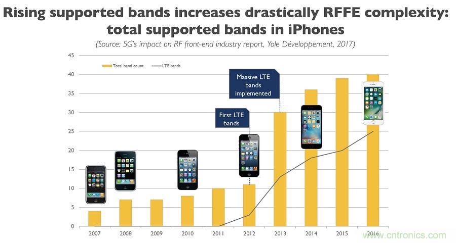 5G給RF前端產業生態帶來了什么改變？