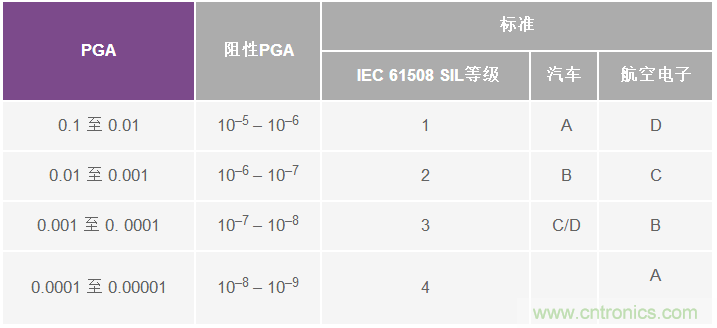了解并延續&Sigma;-&Delta; ADC的安全運行
