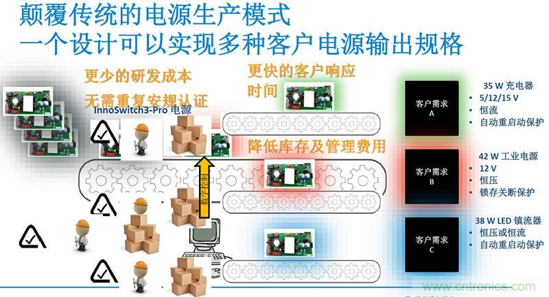 顛覆傳統電源生產模式，一個設計即可實現多種輸出規格