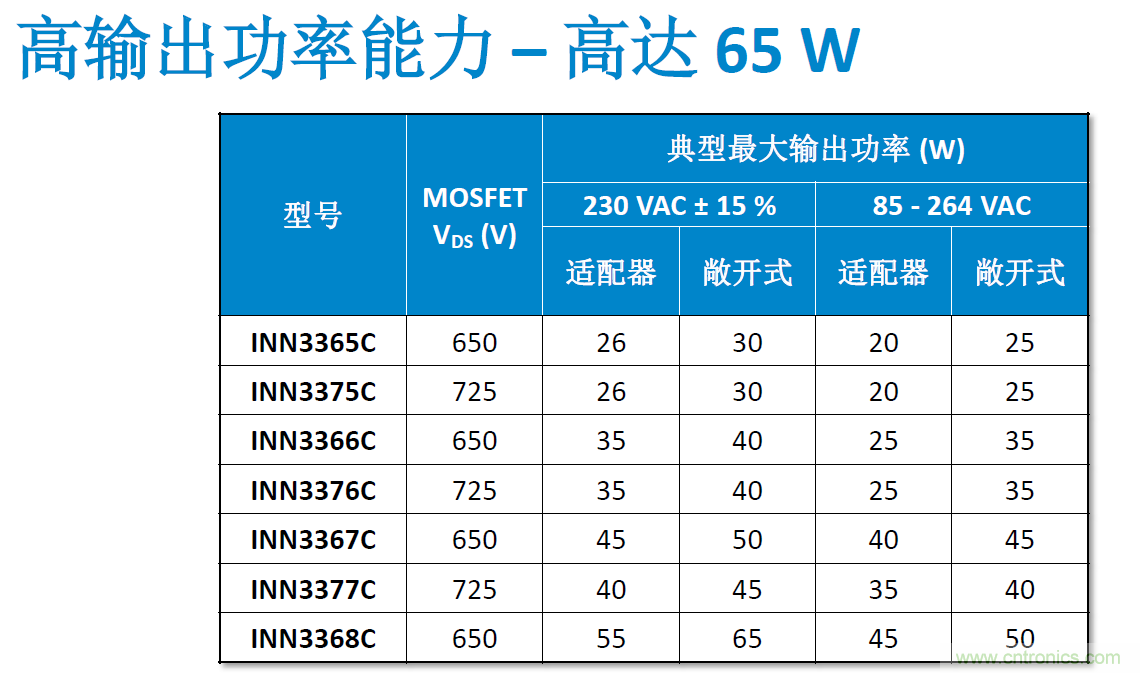 顛覆傳統電源生產模式，一個設計即可實現多種輸出規格