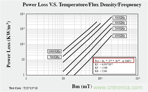 是什么限制了電源小型化？
