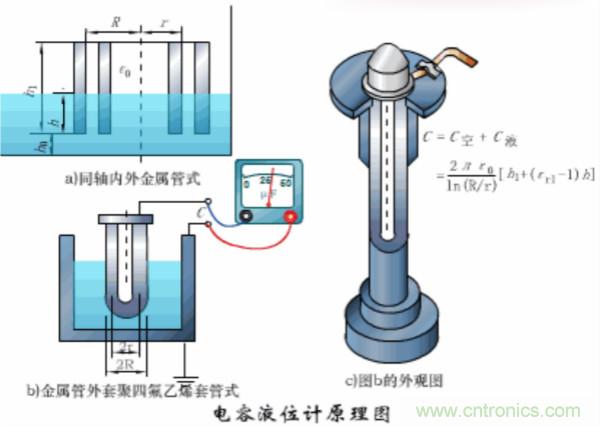 漲知識(shí)，電容也可以制造這么多傳感器！